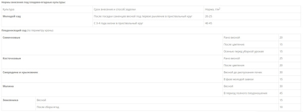 Сульфат аммония 3 кг